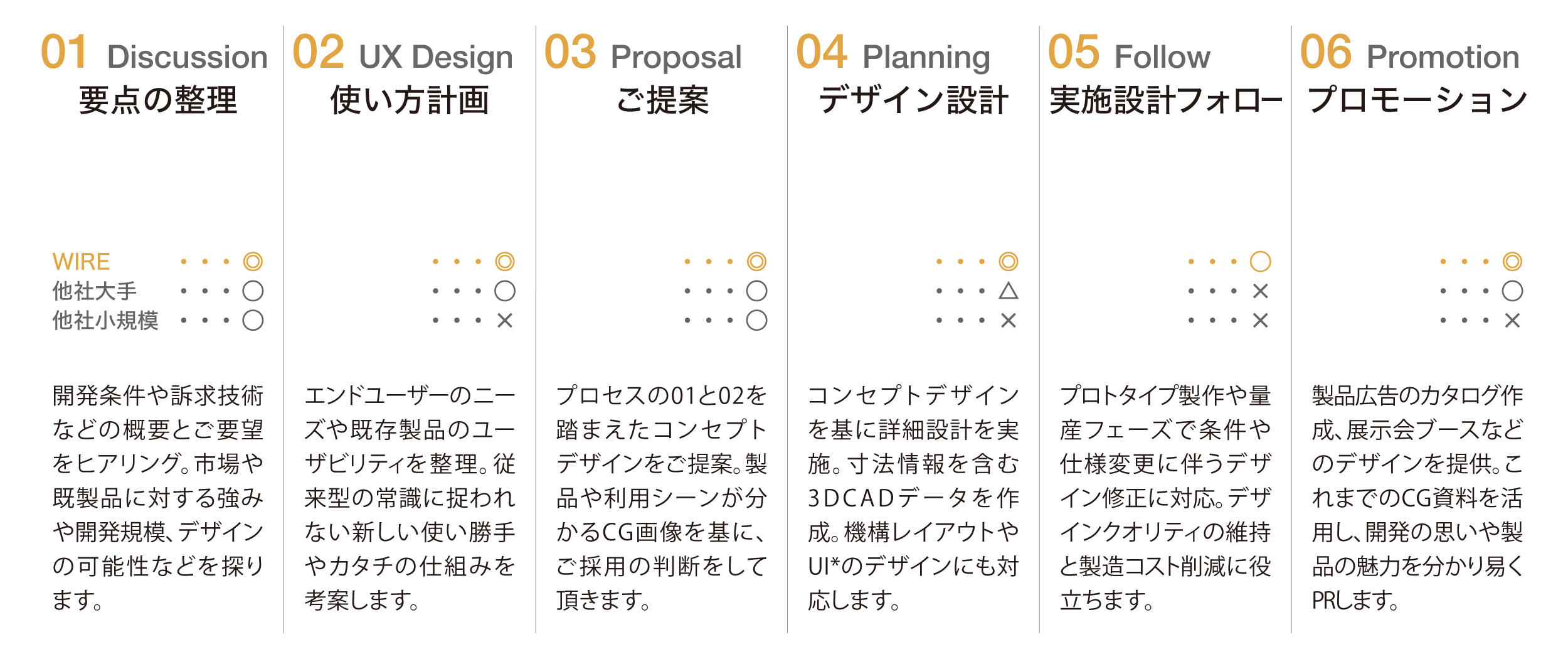 WIREデザインサービスのプロセス